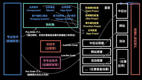 全码 通用搭建 现代 Web 研发体系中的新一代低 零码搭建