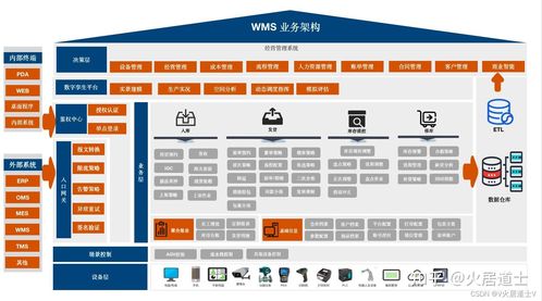 仓储管理系统 wms 研发历程 wms业务架构一览