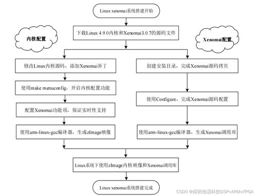 基于zynq 的多轴运动控制平台关键技术研发 linux xenomai开源实时系统设计 二